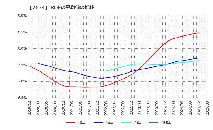 7634 (株)星医療酸器: ROEの平均値の推移