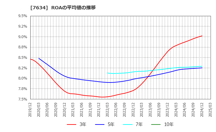 7634 (株)星医療酸器: ROAの平均値の推移