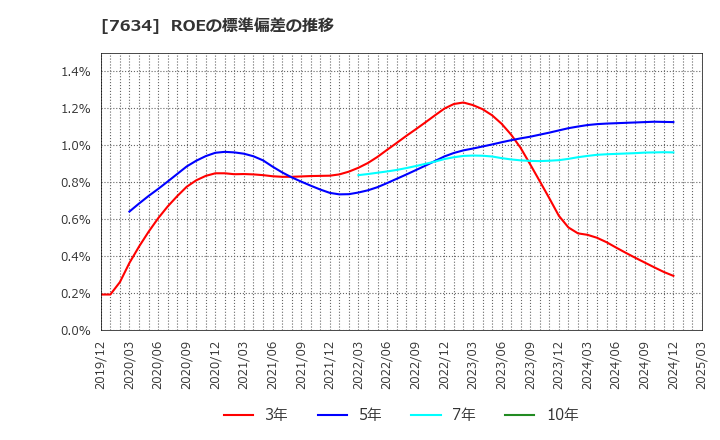 7634 (株)星医療酸器: ROEの標準偏差の推移
