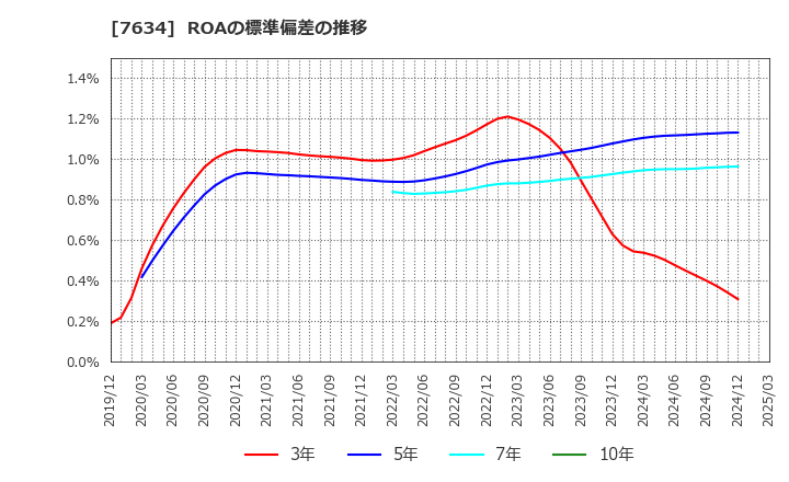 7634 (株)星医療酸器: ROAの標準偏差の推移