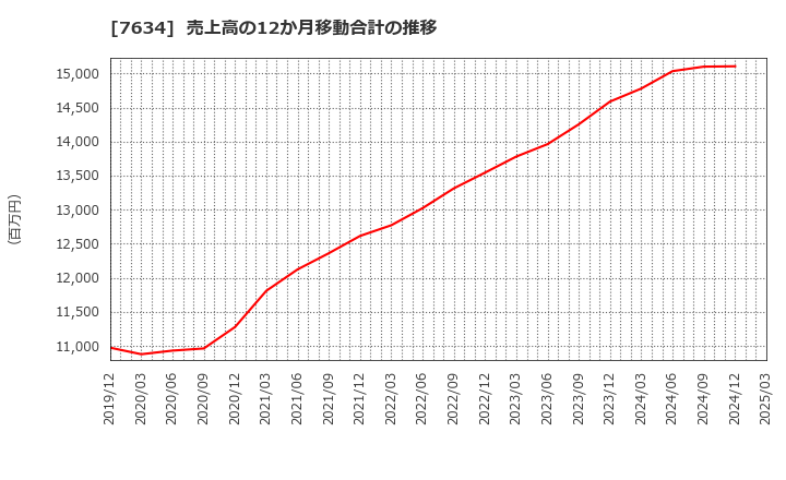 7634 (株)星医療酸器: 売上高の12か月移動合計の推移