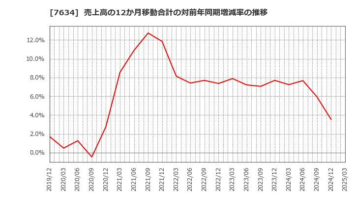 7634 (株)星医療酸器: 売上高の12か月移動合計の対前年同期増減率の推移