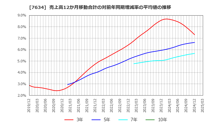 7634 (株)星医療酸器: 売上高12か月移動合計の対前年同期増減率の平均値の推移