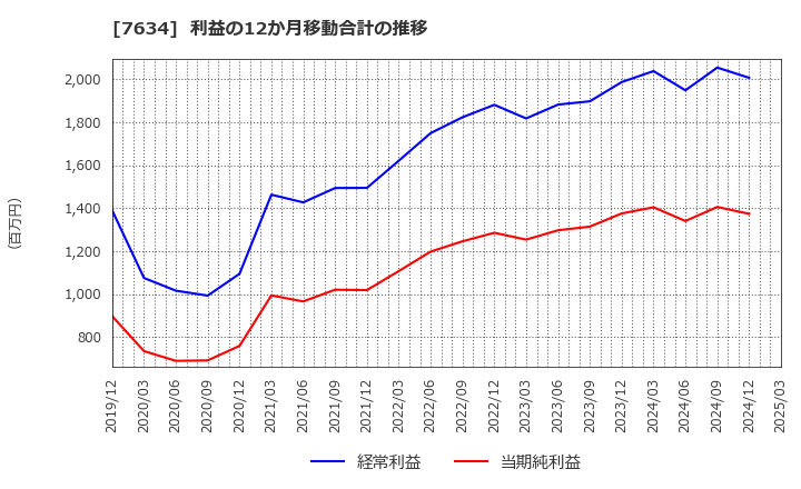 7634 (株)星医療酸器: 利益の12か月移動合計の推移