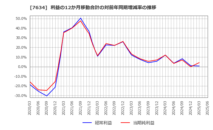 7634 (株)星医療酸器: 利益の12か月移動合計の対前年同期増減率の推移