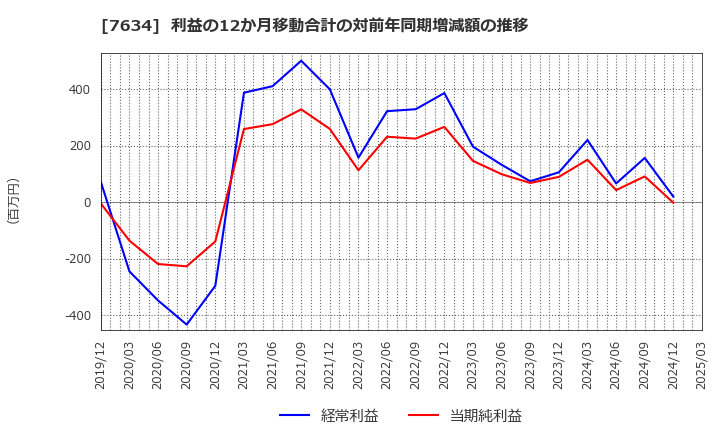 7634 (株)星医療酸器: 利益の12か月移動合計の対前年同期増減額の推移