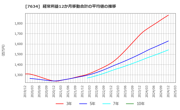 7634 (株)星医療酸器: 経常利益12か月移動合計の平均値の推移