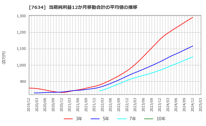 7634 (株)星医療酸器: 当期純利益12か月移動合計の平均値の推移