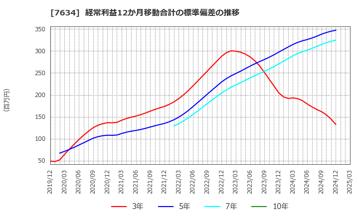 7634 (株)星医療酸器: 経常利益12か月移動合計の標準偏差の推移