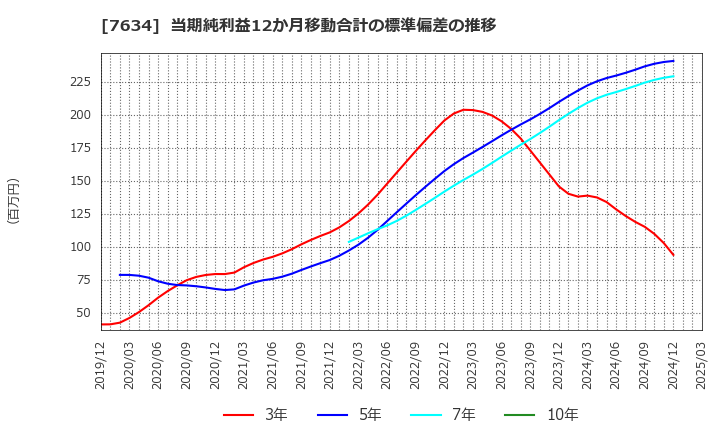 7634 (株)星医療酸器: 当期純利益12か月移動合計の標準偏差の推移