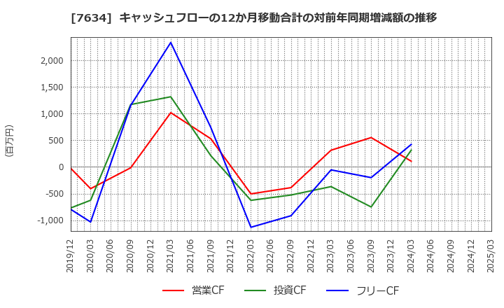 7634 (株)星医療酸器: キャッシュフローの12か月移動合計の対前年同期増減額の推移