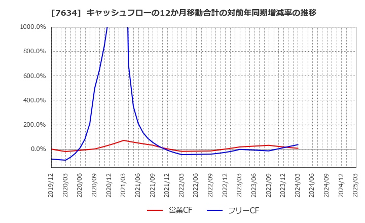 7634 (株)星医療酸器: キャッシュフローの12か月移動合計の対前年同期増減率の推移