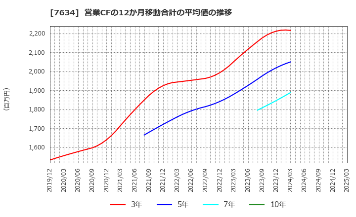 7634 (株)星医療酸器: 営業CFの12か月移動合計の平均値の推移