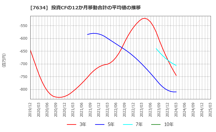 7634 (株)星医療酸器: 投資CFの12か月移動合計の平均値の推移