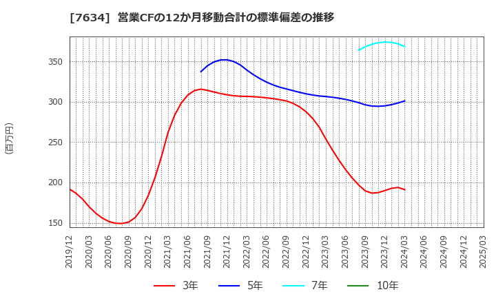 7634 (株)星医療酸器: 営業CFの12か月移動合計の標準偏差の推移