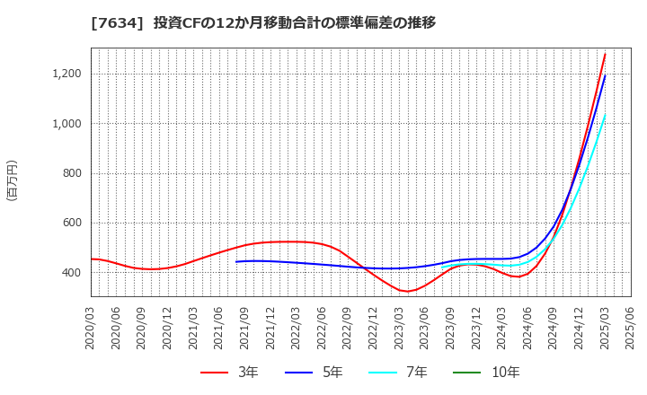 7634 (株)星医療酸器: 投資CFの12か月移動合計の標準偏差の推移