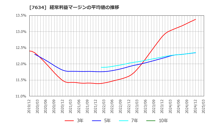 7634 (株)星医療酸器: 経常利益マージンの平均値の推移