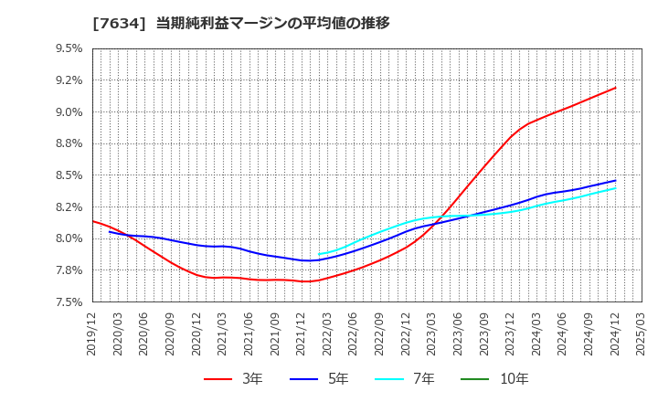 7634 (株)星医療酸器: 当期純利益マージンの平均値の推移