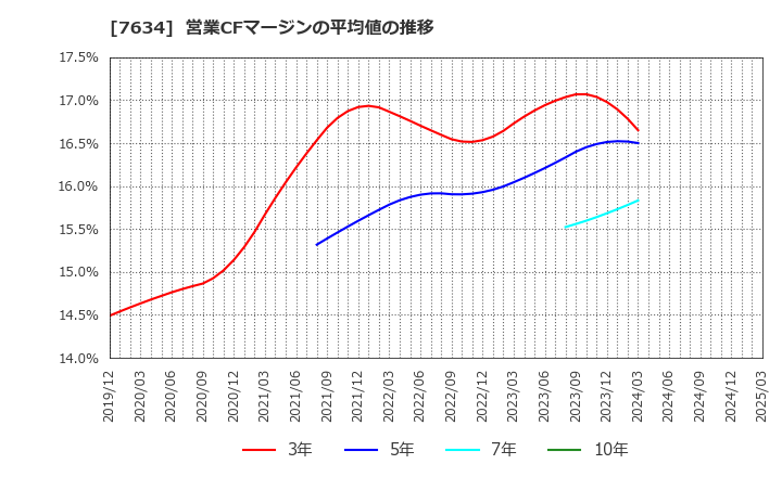 7634 (株)星医療酸器: 営業CFマージンの平均値の推移