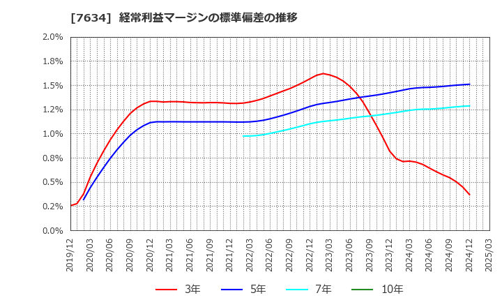 7634 (株)星医療酸器: 経常利益マージンの標準偏差の推移