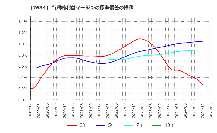 7634 (株)星医療酸器: 当期純利益マージンの標準偏差の推移