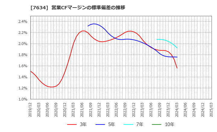 7634 (株)星医療酸器: 営業CFマージンの標準偏差の推移