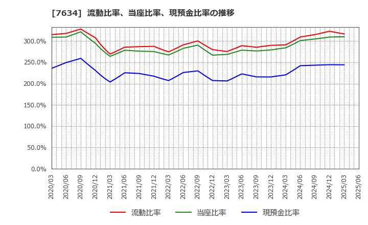 7634 (株)星医療酸器: 流動比率、当座比率、現預金比率の推移