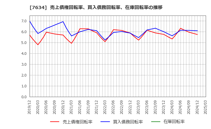 7634 (株)星医療酸器: 売上債権回転率、買入債務回転率、在庫回転率の推移