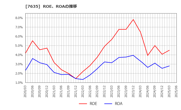 7635 杉田エース(株): ROE、ROAの推移