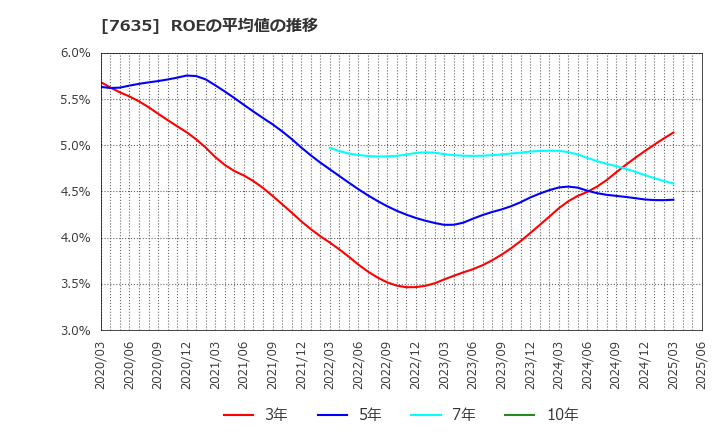 7635 杉田エース(株): ROEの平均値の推移