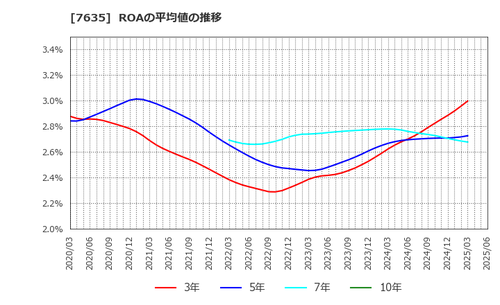 7635 杉田エース(株): ROAの平均値の推移