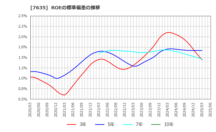 7635 杉田エース(株): ROEの標準偏差の推移