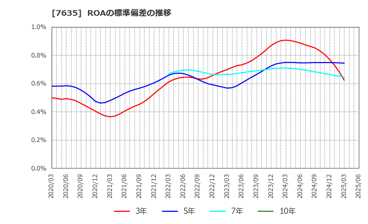 7635 杉田エース(株): ROAの標準偏差の推移