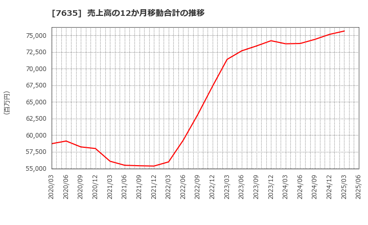 7635 杉田エース(株): 売上高の12か月移動合計の推移