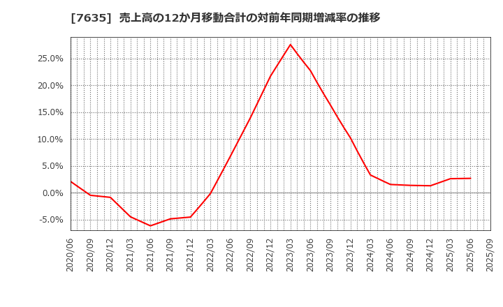 7635 杉田エース(株): 売上高の12か月移動合計の対前年同期増減率の推移