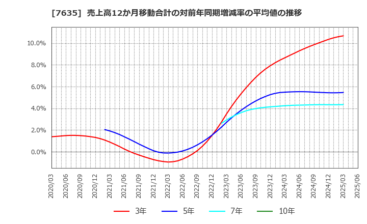 7635 杉田エース(株): 売上高12か月移動合計の対前年同期増減率の平均値の推移