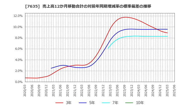 7635 杉田エース(株): 売上高12か月移動合計の対前年同期増減率の標準偏差の推移
