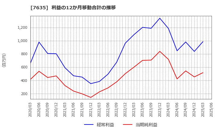 7635 杉田エース(株): 利益の12か月移動合計の推移