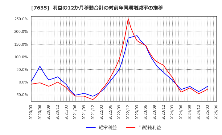 7635 杉田エース(株): 利益の12か月移動合計の対前年同期増減率の推移