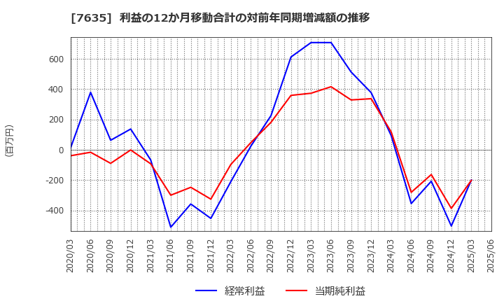 7635 杉田エース(株): 利益の12か月移動合計の対前年同期増減額の推移