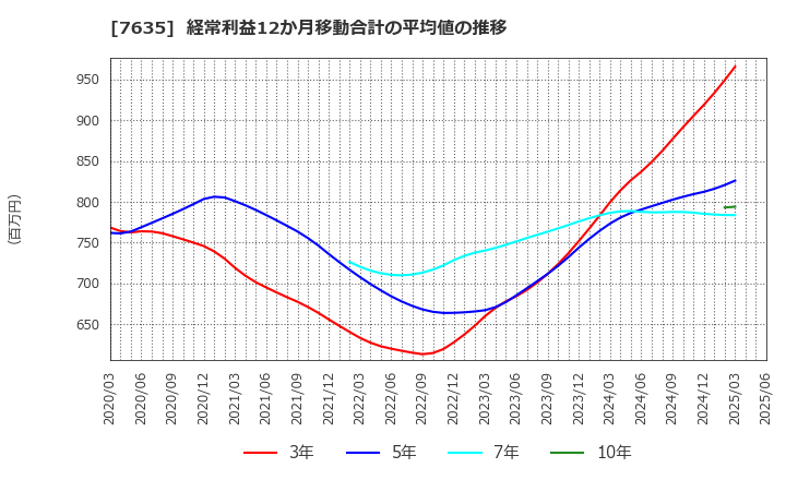 7635 杉田エース(株): 経常利益12か月移動合計の平均値の推移