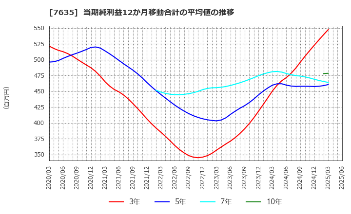 7635 杉田エース(株): 当期純利益12か月移動合計の平均値の推移