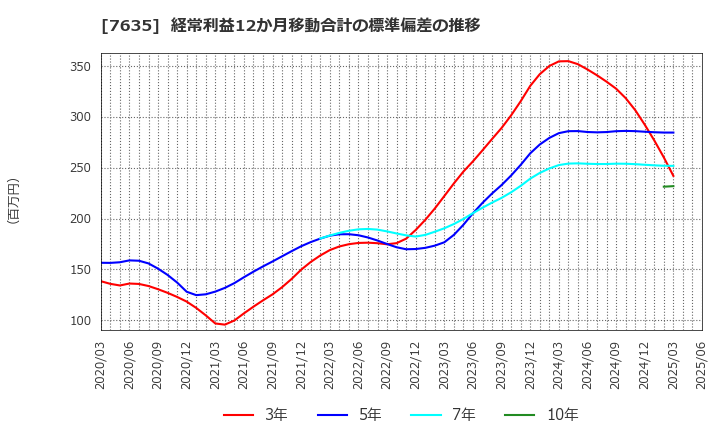 7635 杉田エース(株): 経常利益12か月移動合計の標準偏差の推移