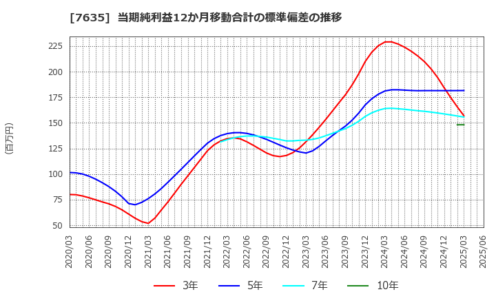 7635 杉田エース(株): 当期純利益12か月移動合計の標準偏差の推移