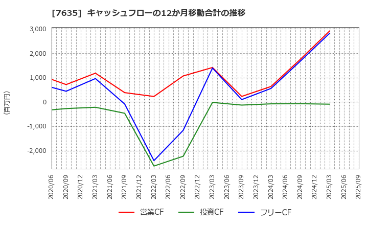 7635 杉田エース(株): キャッシュフローの12か月移動合計の推移