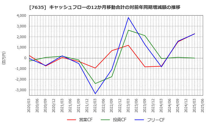 7635 杉田エース(株): キャッシュフローの12か月移動合計の対前年同期増減額の推移