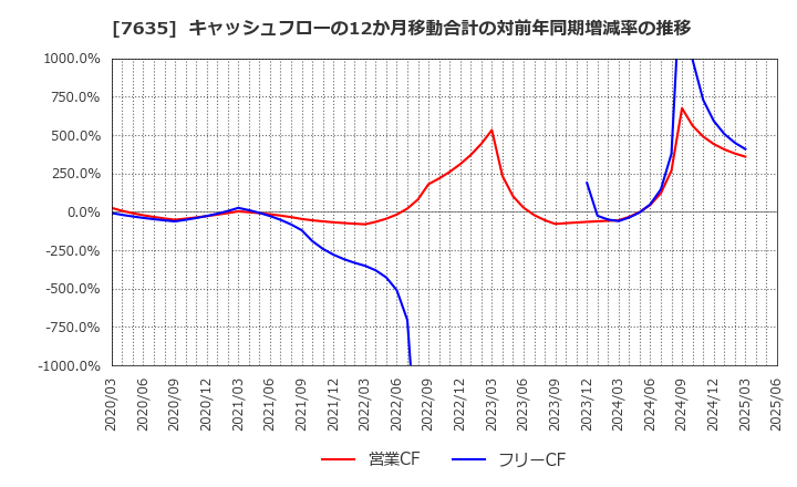 7635 杉田エース(株): キャッシュフローの12か月移動合計の対前年同期増減率の推移