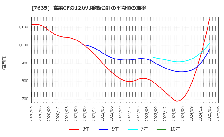 7635 杉田エース(株): 営業CFの12か月移動合計の平均値の推移