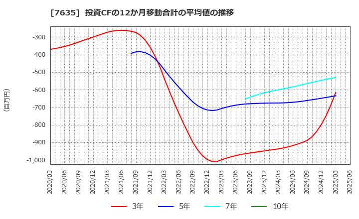 7635 杉田エース(株): 投資CFの12か月移動合計の平均値の推移