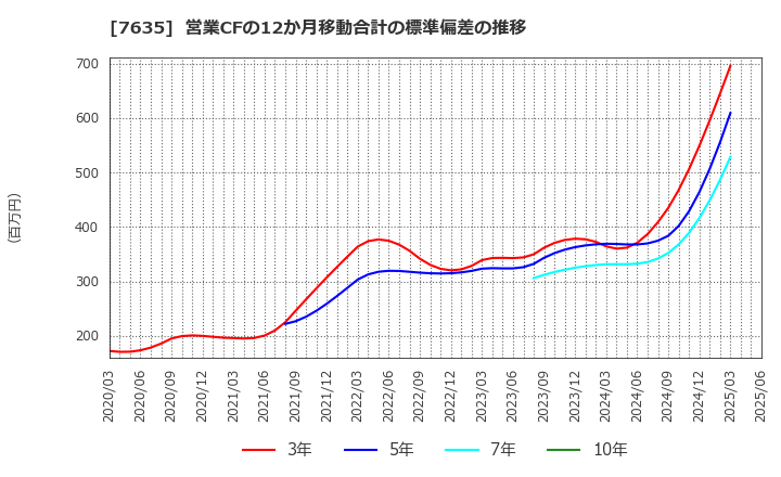 7635 杉田エース(株): 営業CFの12か月移動合計の標準偏差の推移